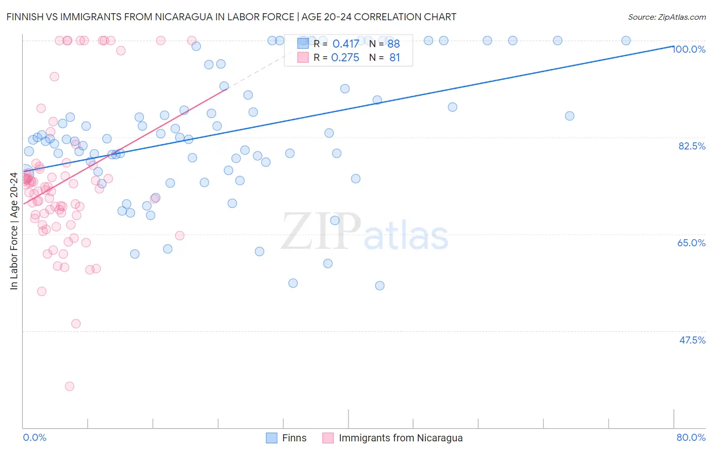 Finnish vs Immigrants from Nicaragua In Labor Force | Age 20-24
