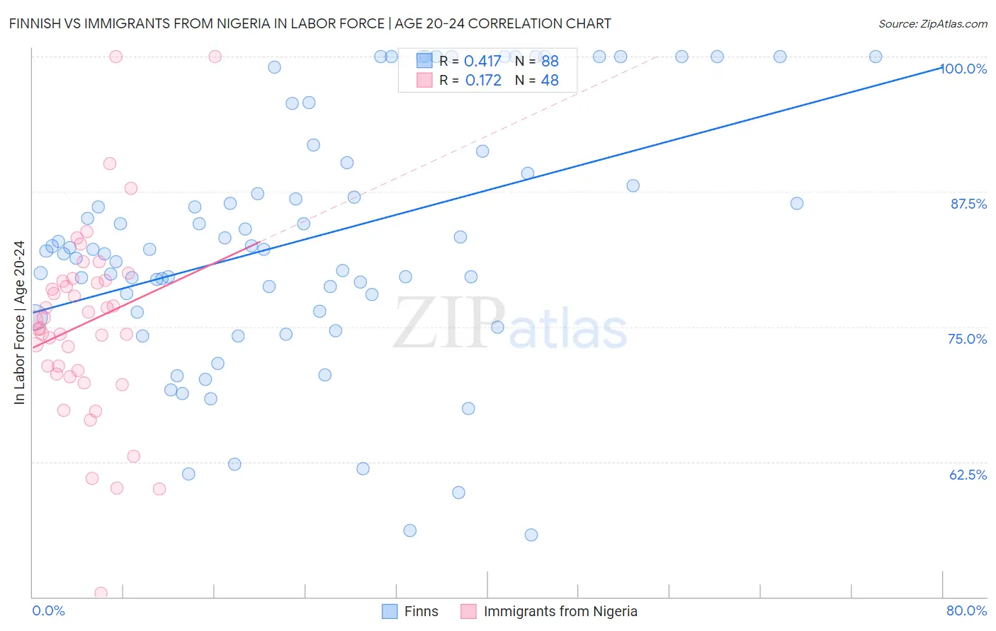 Finnish vs Immigrants from Nigeria In Labor Force | Age 20-24
