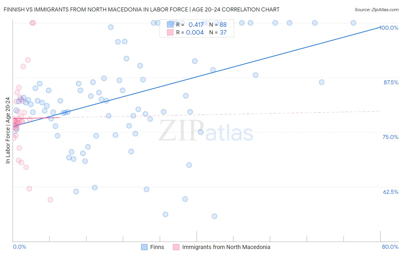 Finnish vs Immigrants from North Macedonia In Labor Force | Age 20-24