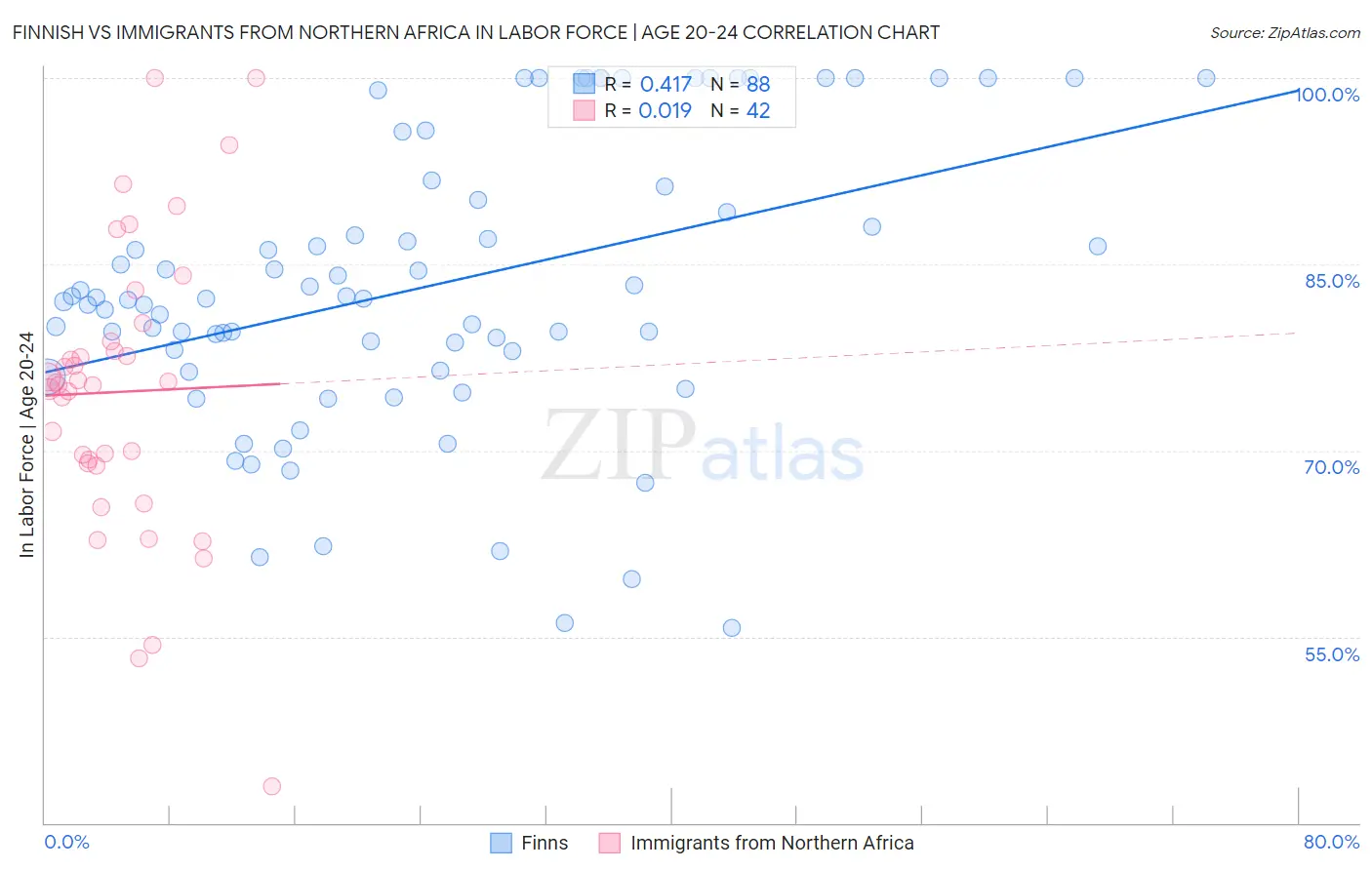 Finnish vs Immigrants from Northern Africa In Labor Force | Age 20-24