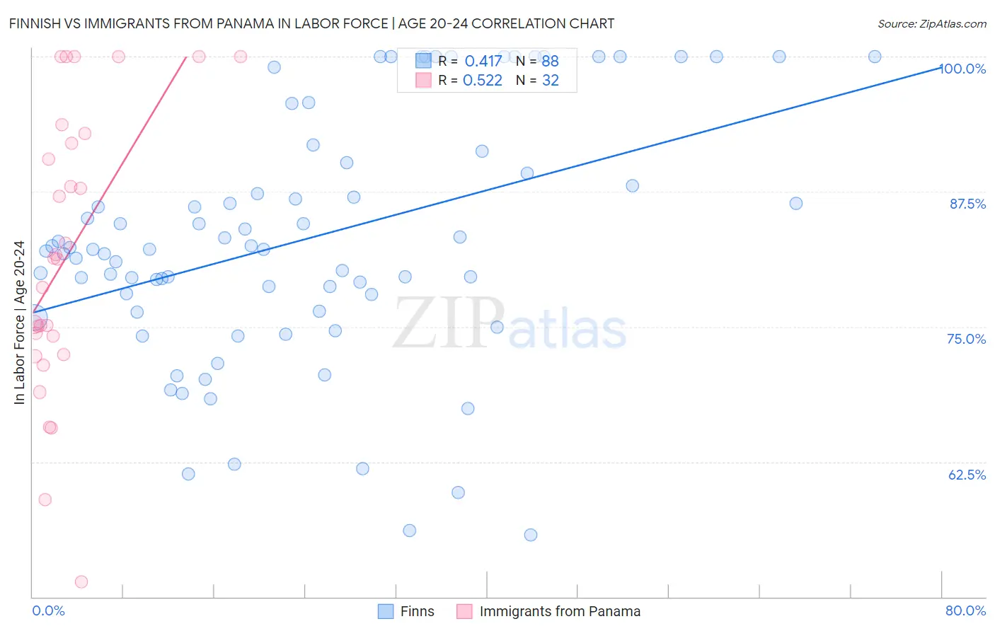 Finnish vs Immigrants from Panama In Labor Force | Age 20-24