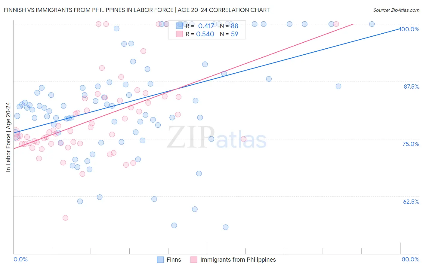 Finnish vs Immigrants from Philippines In Labor Force | Age 20-24