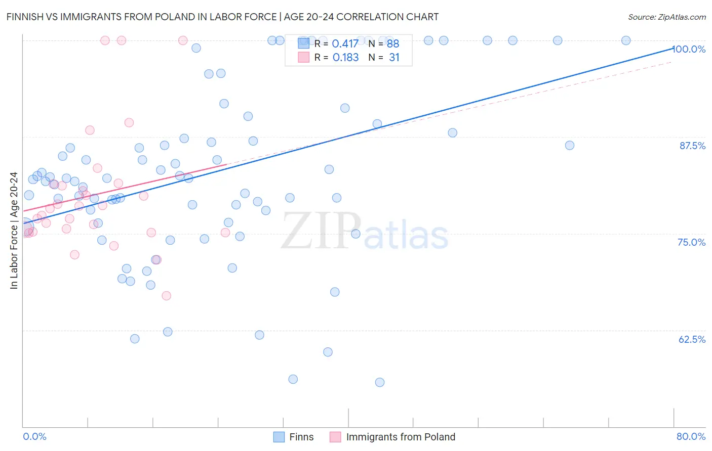 Finnish vs Immigrants from Poland In Labor Force | Age 20-24