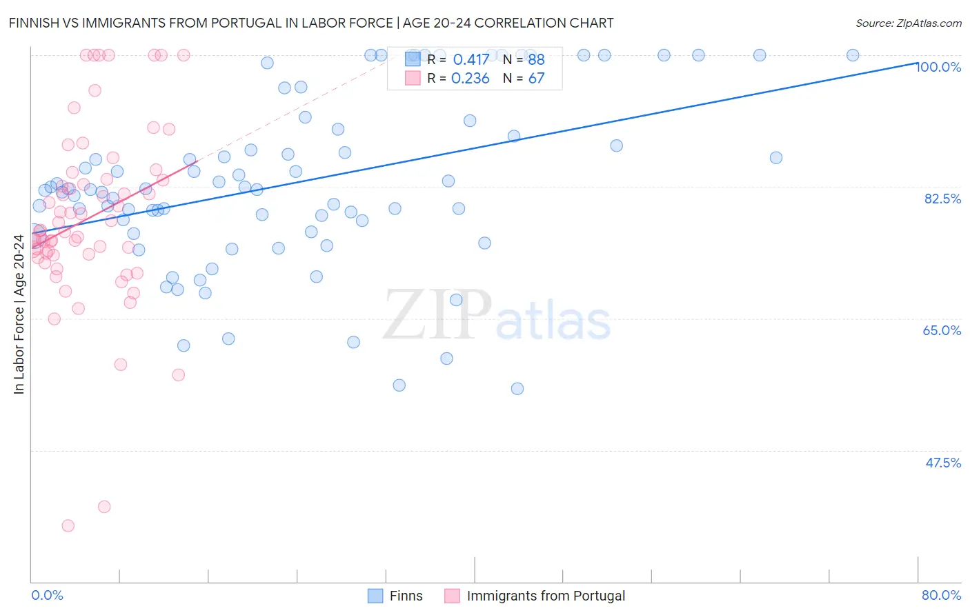 Finnish vs Immigrants from Portugal In Labor Force | Age 20-24