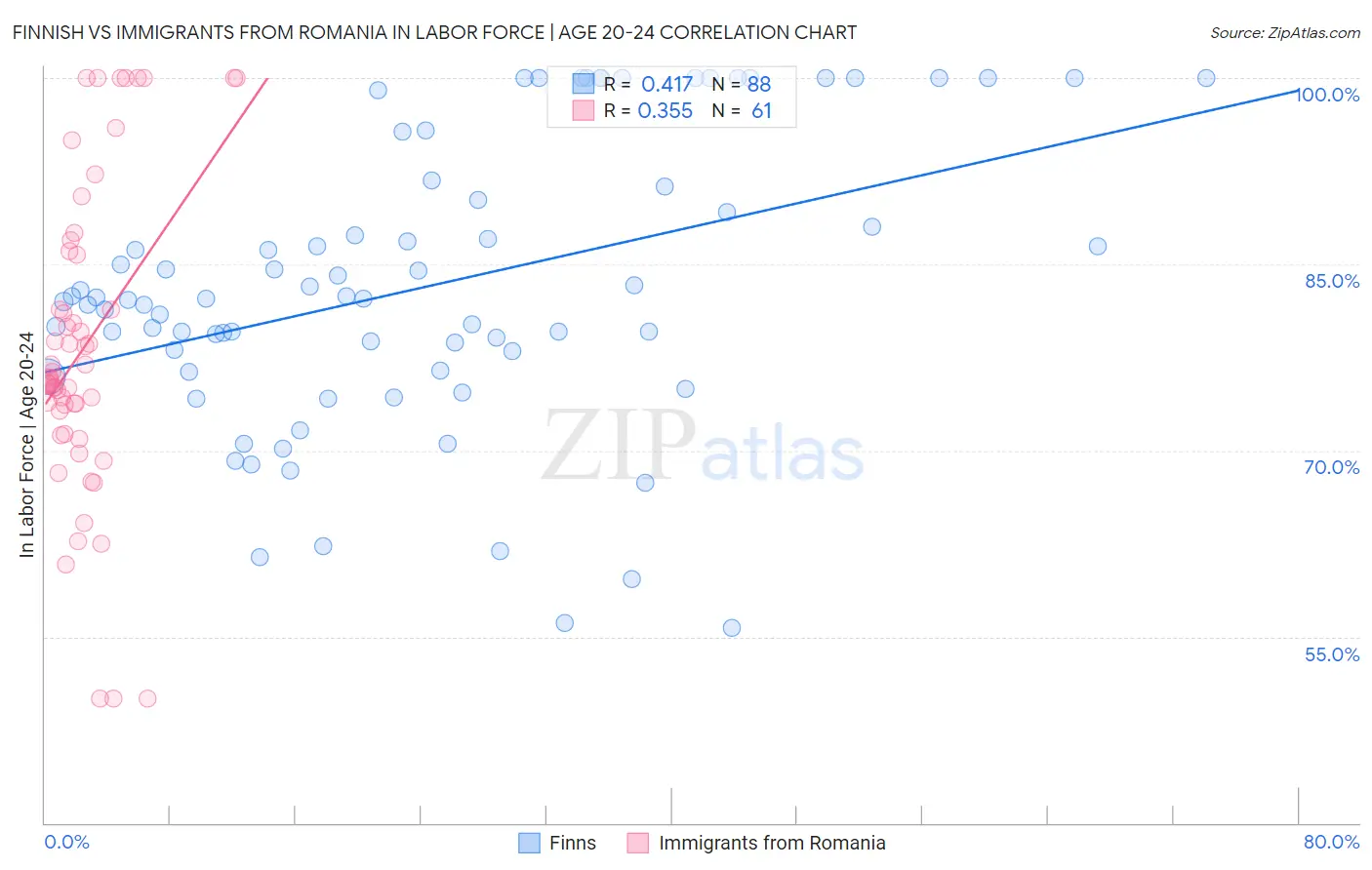Finnish vs Immigrants from Romania In Labor Force | Age 20-24