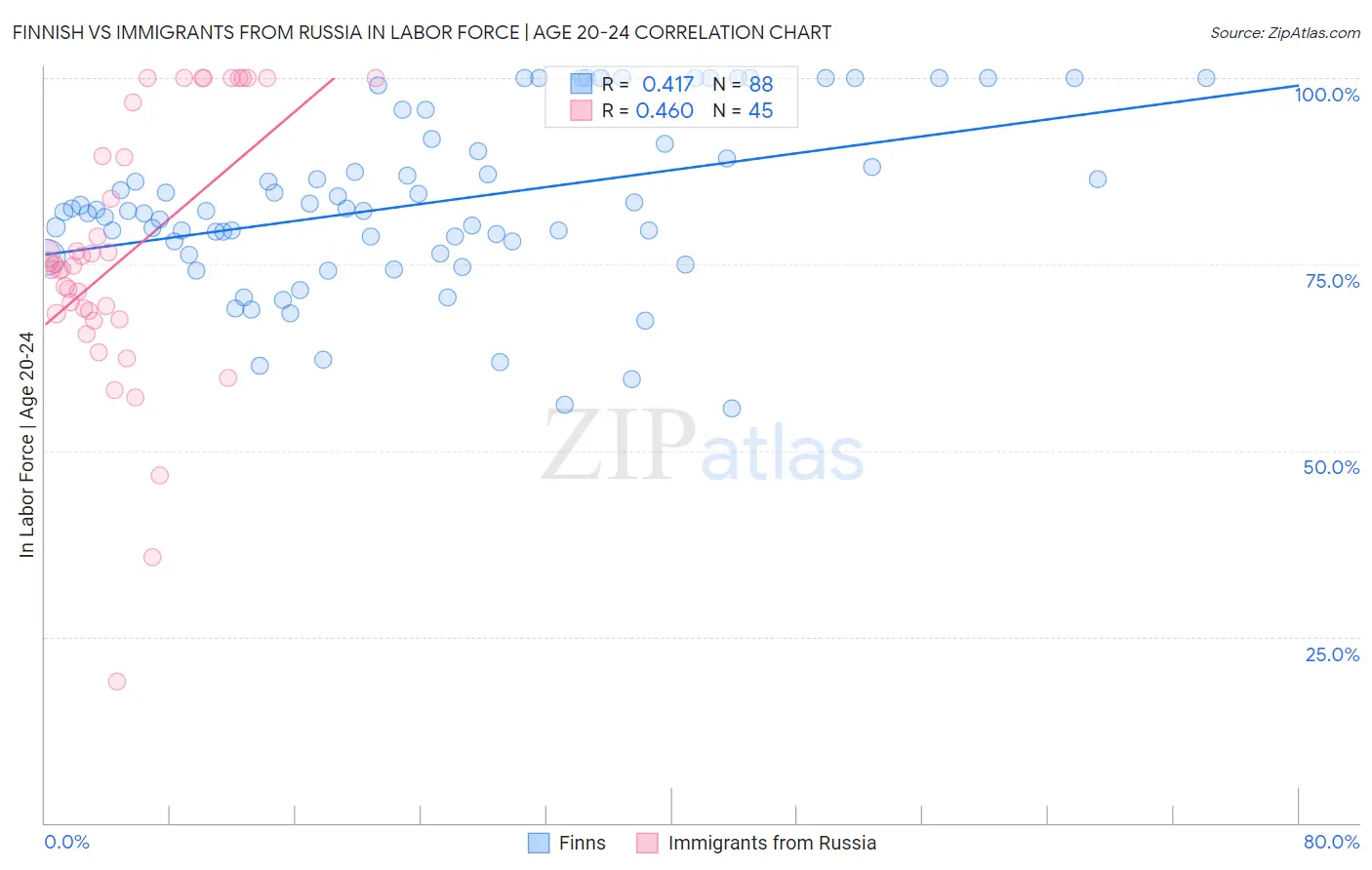 Finnish vs Immigrants from Russia In Labor Force | Age 20-24