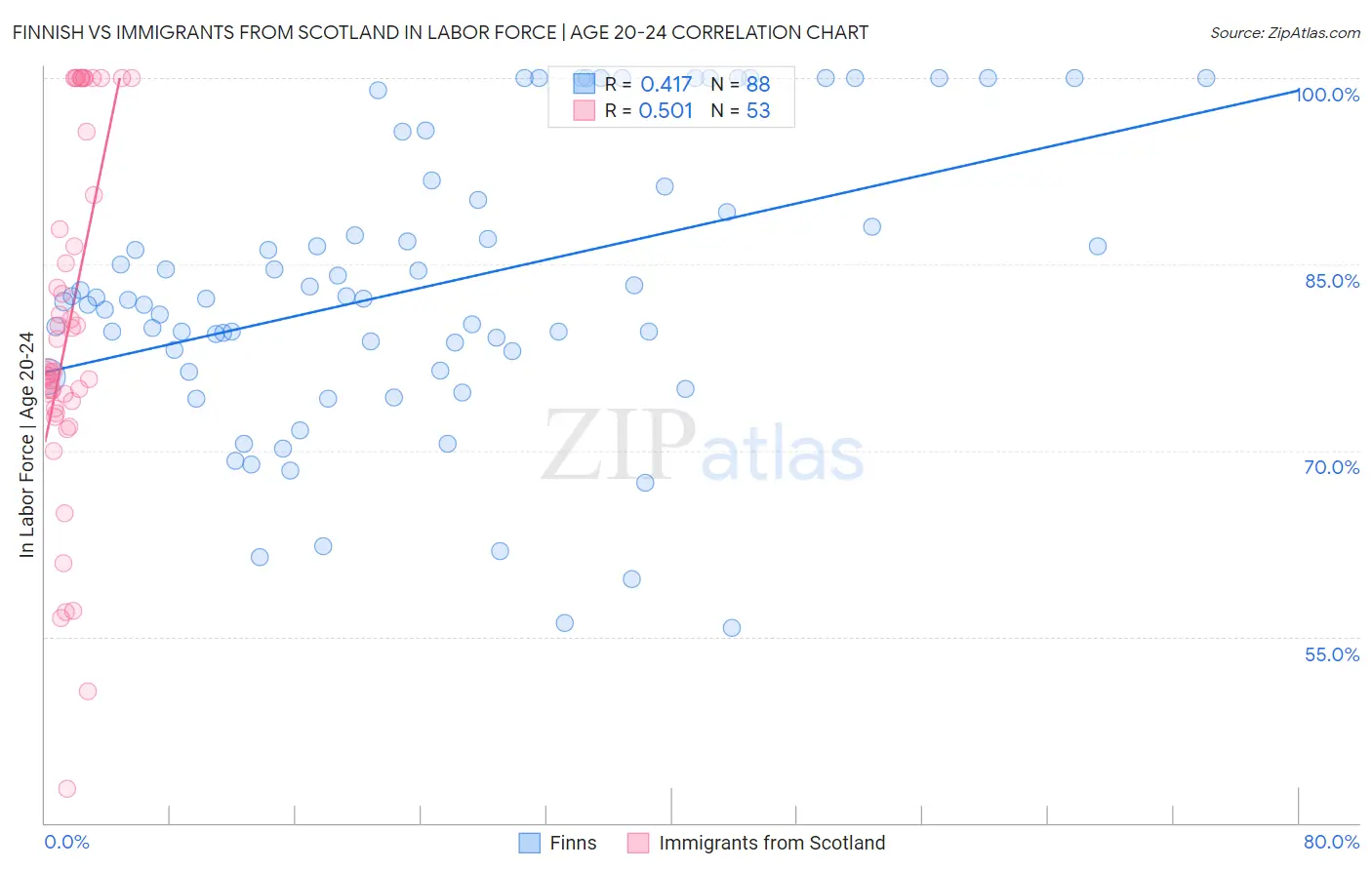Finnish vs Immigrants from Scotland In Labor Force | Age 20-24