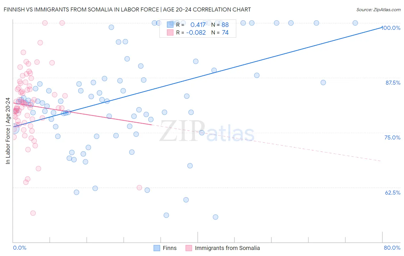 Finnish vs Immigrants from Somalia In Labor Force | Age 20-24