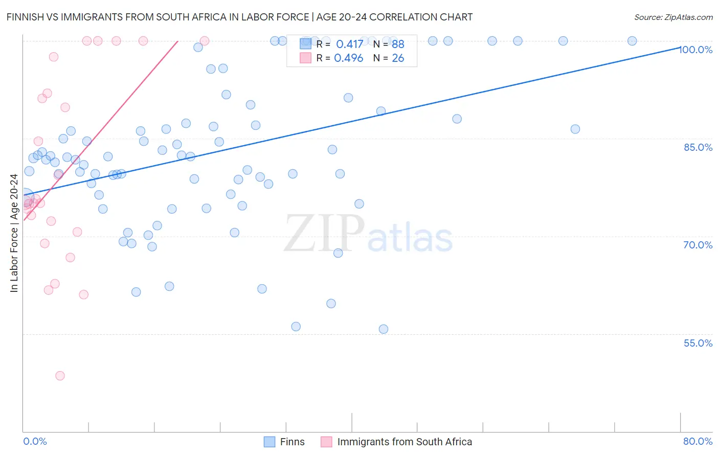 Finnish vs Immigrants from South Africa In Labor Force | Age 20-24