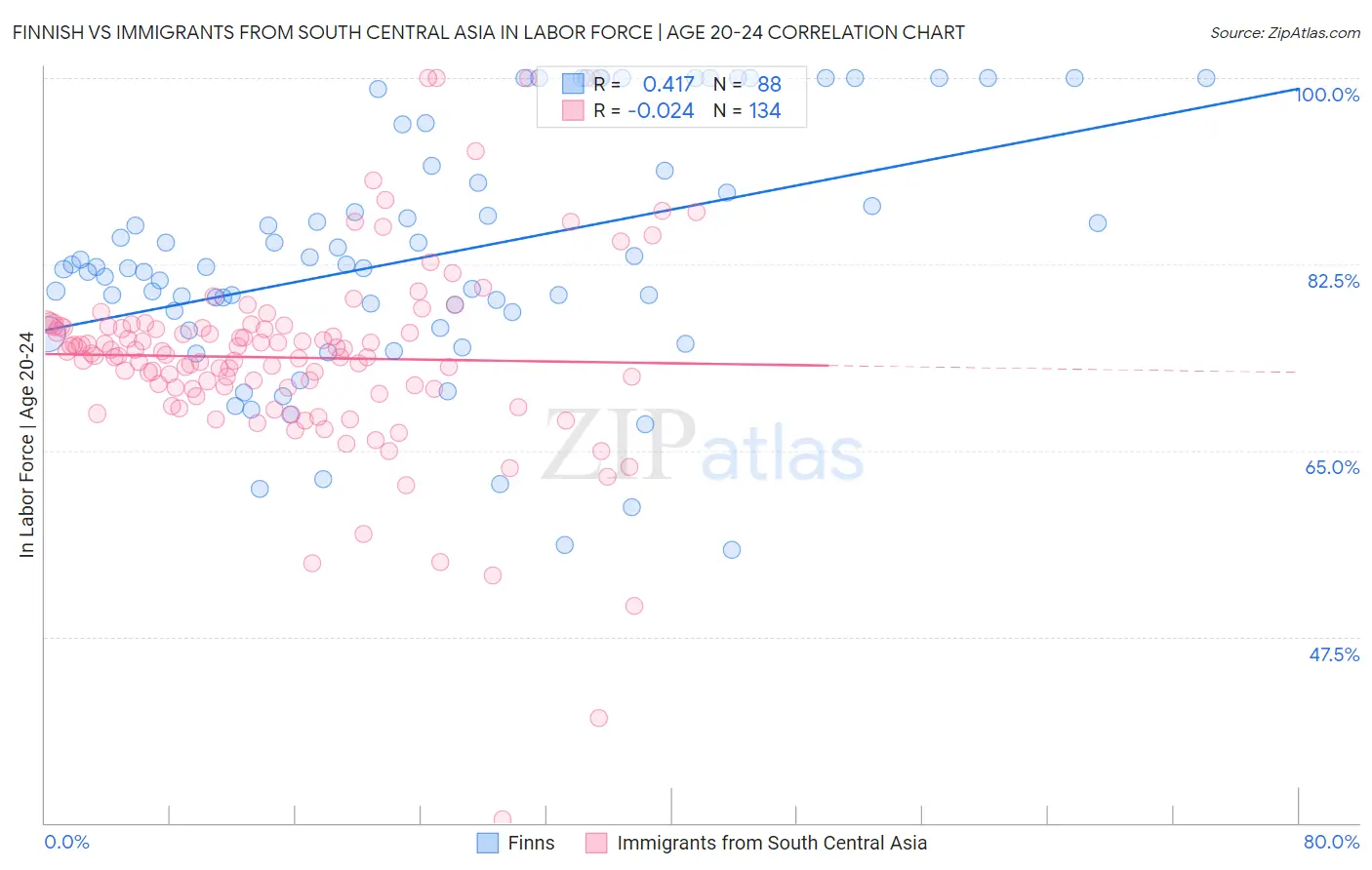 Finnish vs Immigrants from South Central Asia In Labor Force | Age 20-24