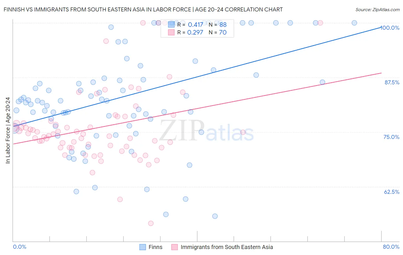Finnish vs Immigrants from South Eastern Asia In Labor Force | Age 20-24