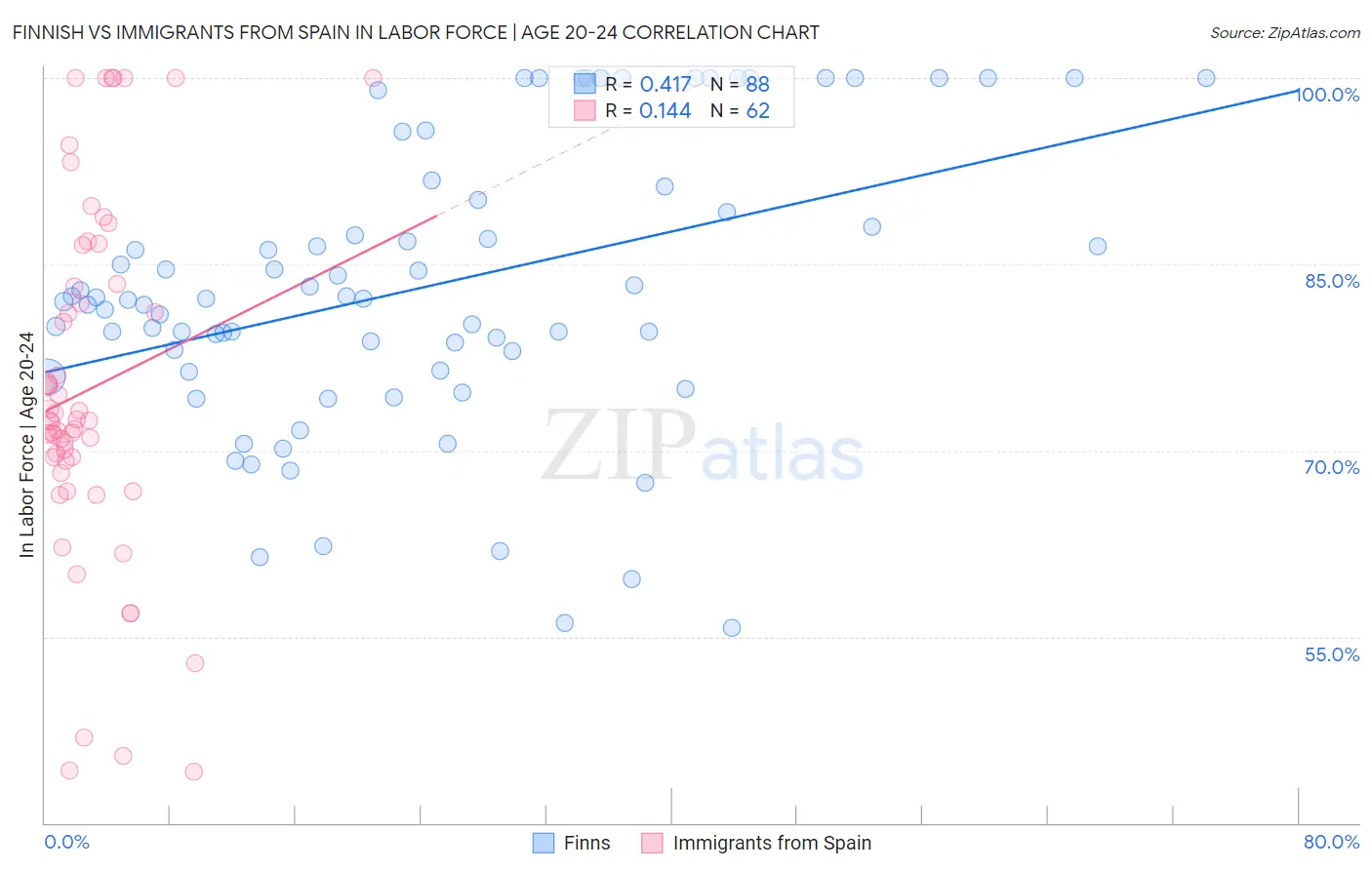 Finnish vs Immigrants from Spain In Labor Force | Age 20-24