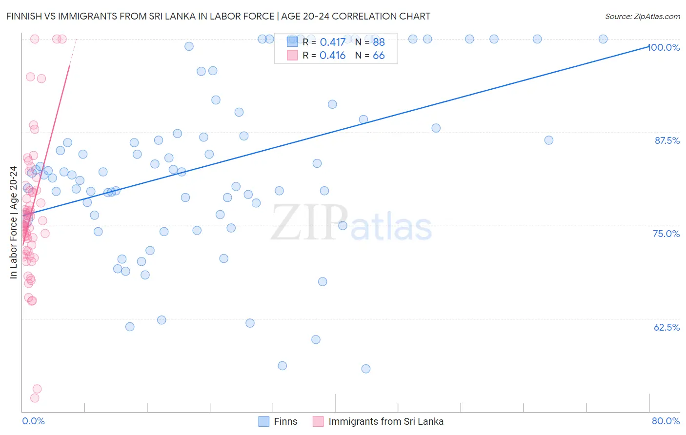 Finnish vs Immigrants from Sri Lanka In Labor Force | Age 20-24