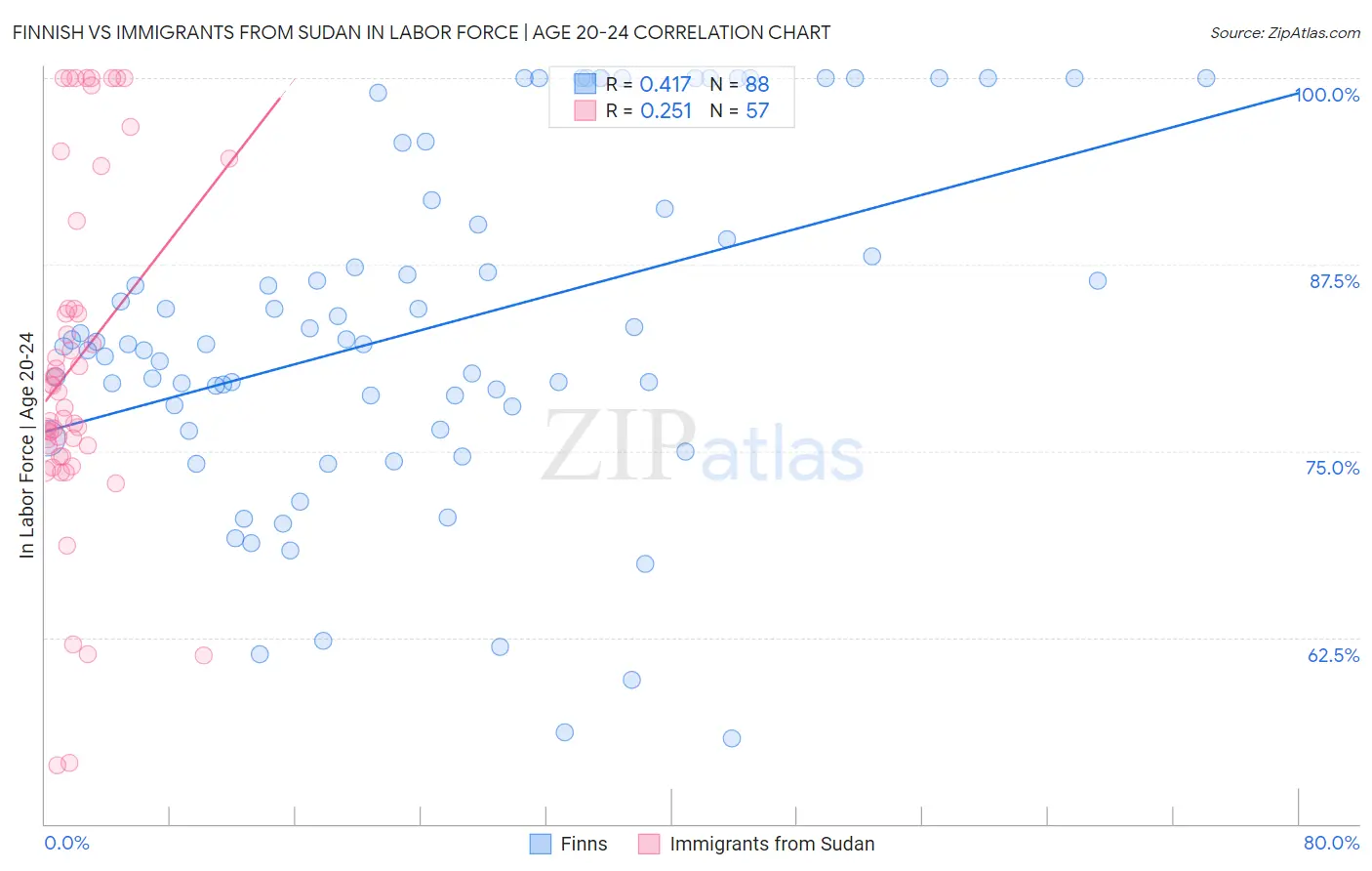 Finnish vs Immigrants from Sudan In Labor Force | Age 20-24
