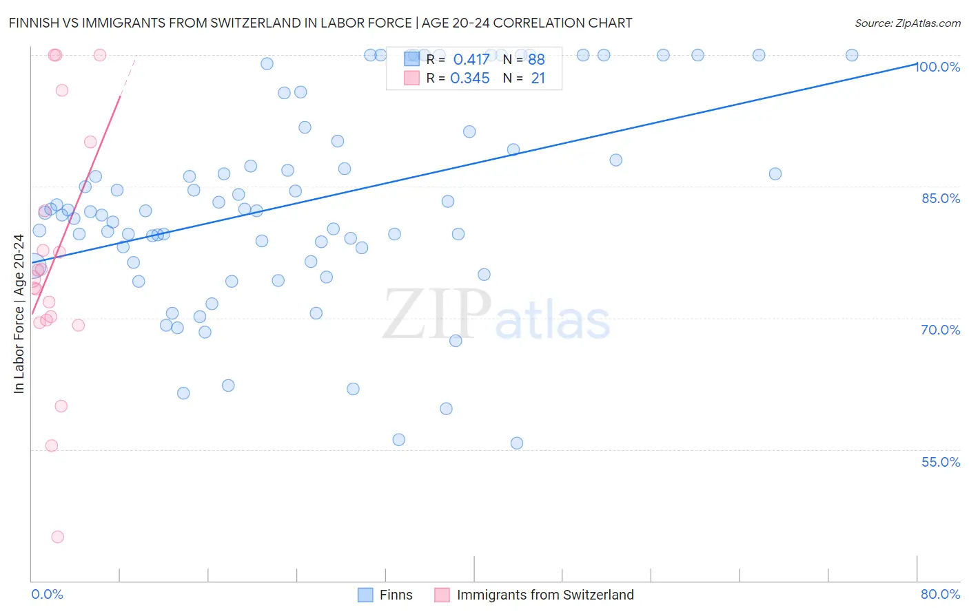 Finnish vs Immigrants from Switzerland In Labor Force | Age 20-24