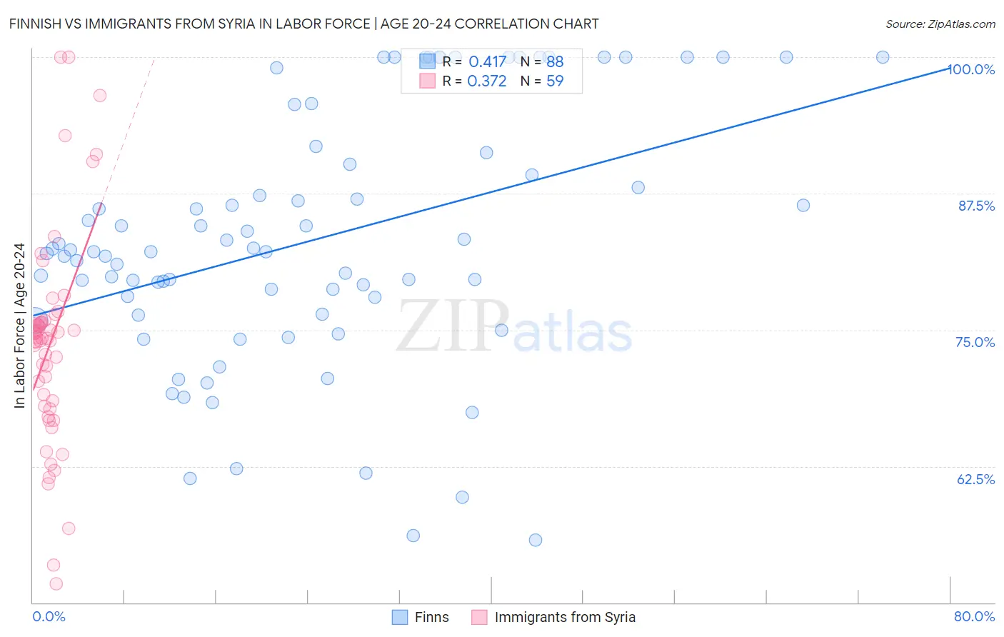 Finnish vs Immigrants from Syria In Labor Force | Age 20-24