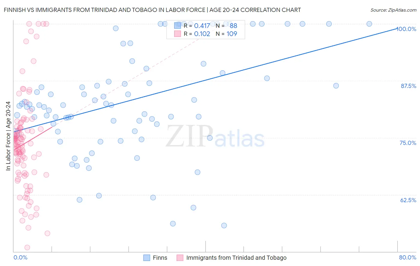 Finnish vs Immigrants from Trinidad and Tobago In Labor Force | Age 20-24
