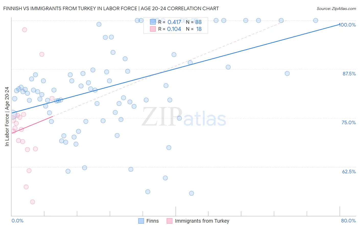 Finnish vs Immigrants from Turkey In Labor Force | Age 20-24