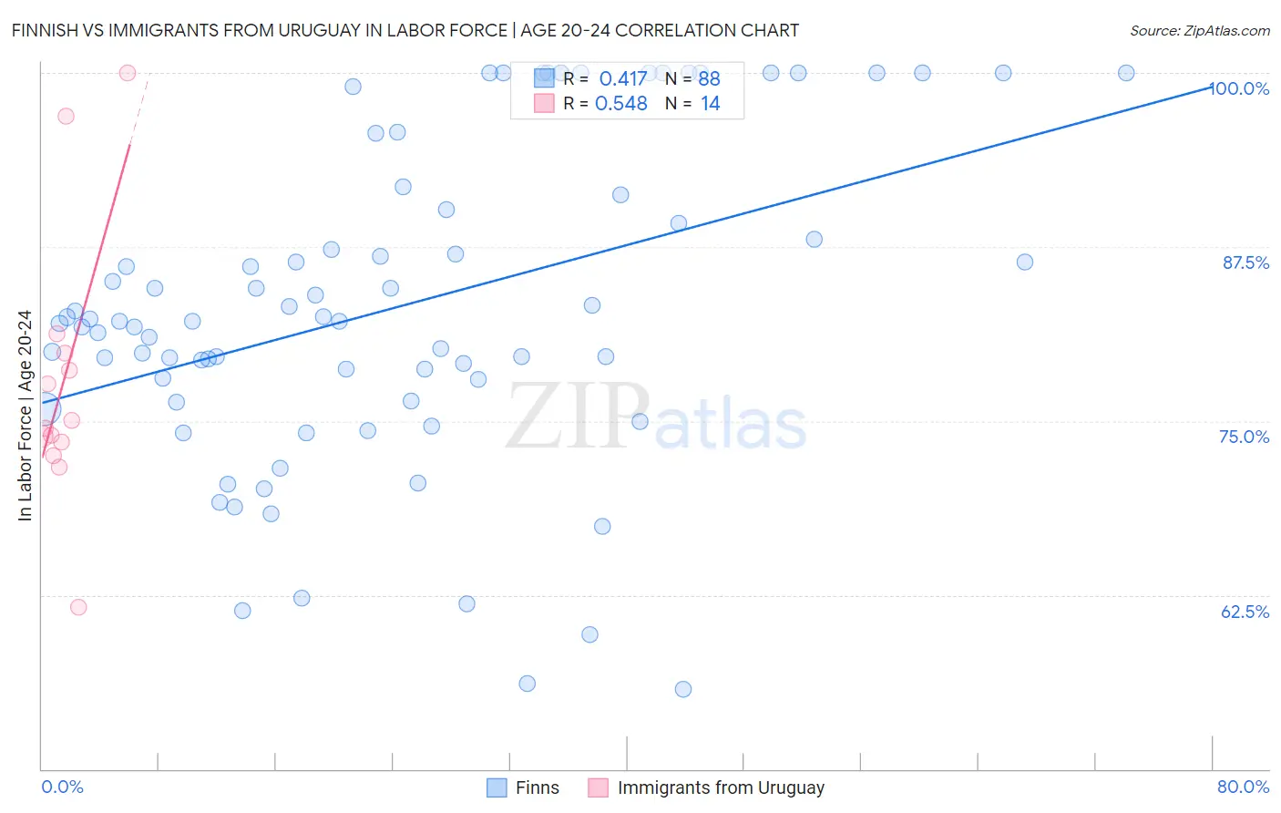 Finnish vs Immigrants from Uruguay In Labor Force | Age 20-24