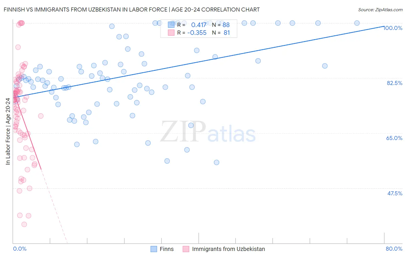 Finnish vs Immigrants from Uzbekistan In Labor Force | Age 20-24