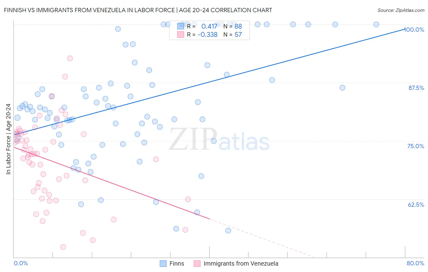 Finnish vs Immigrants from Venezuela In Labor Force | Age 20-24