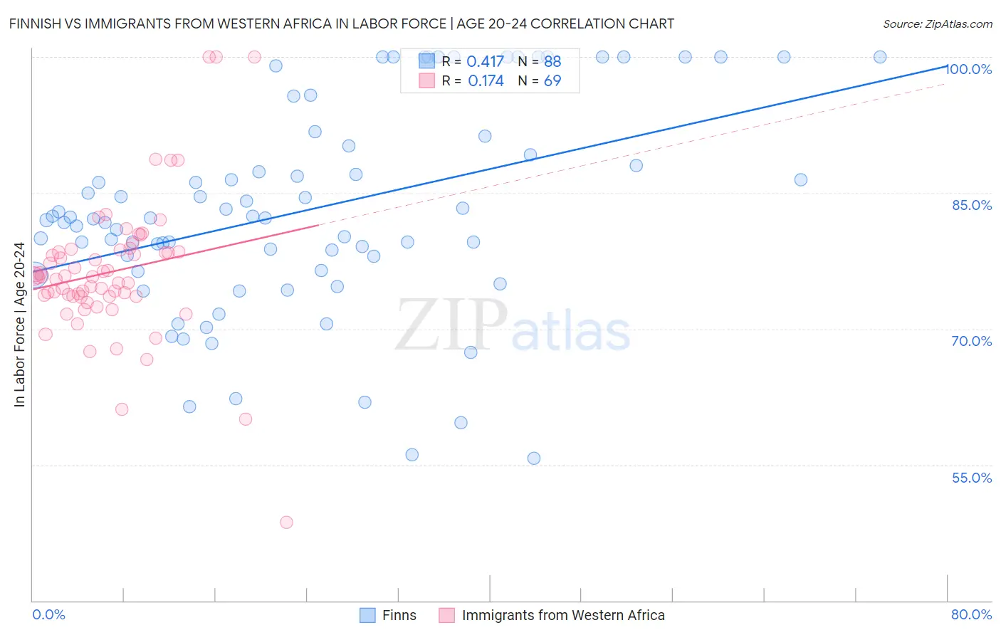 Finnish vs Immigrants from Western Africa In Labor Force | Age 20-24