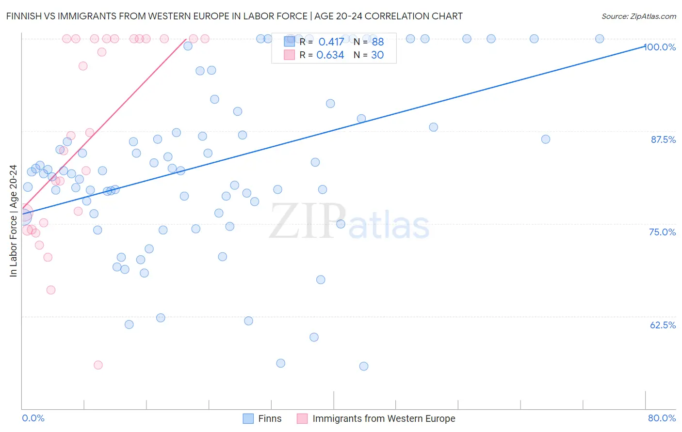 Finnish vs Immigrants from Western Europe In Labor Force | Age 20-24