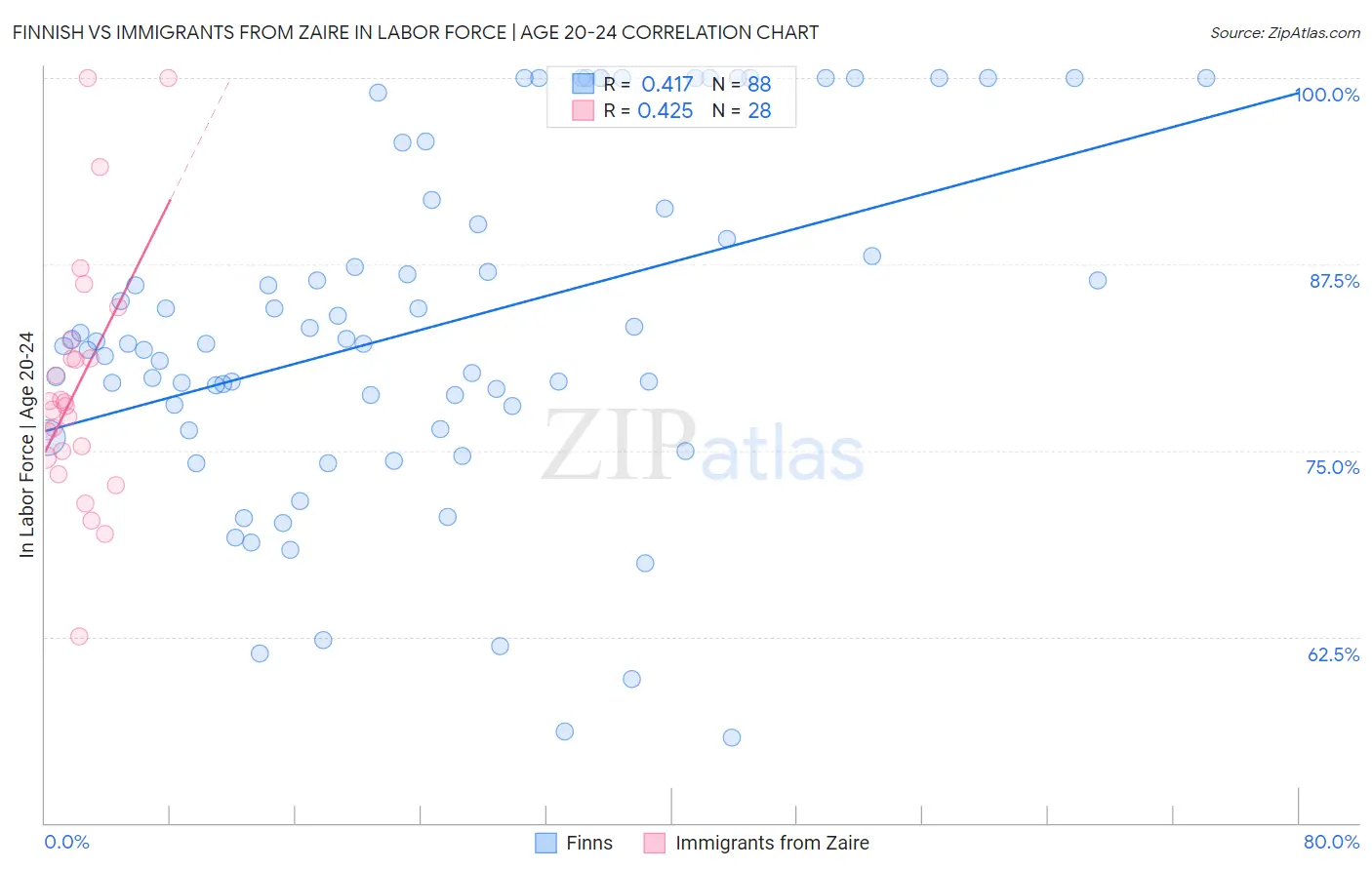 Finnish vs Immigrants from Zaire In Labor Force | Age 20-24