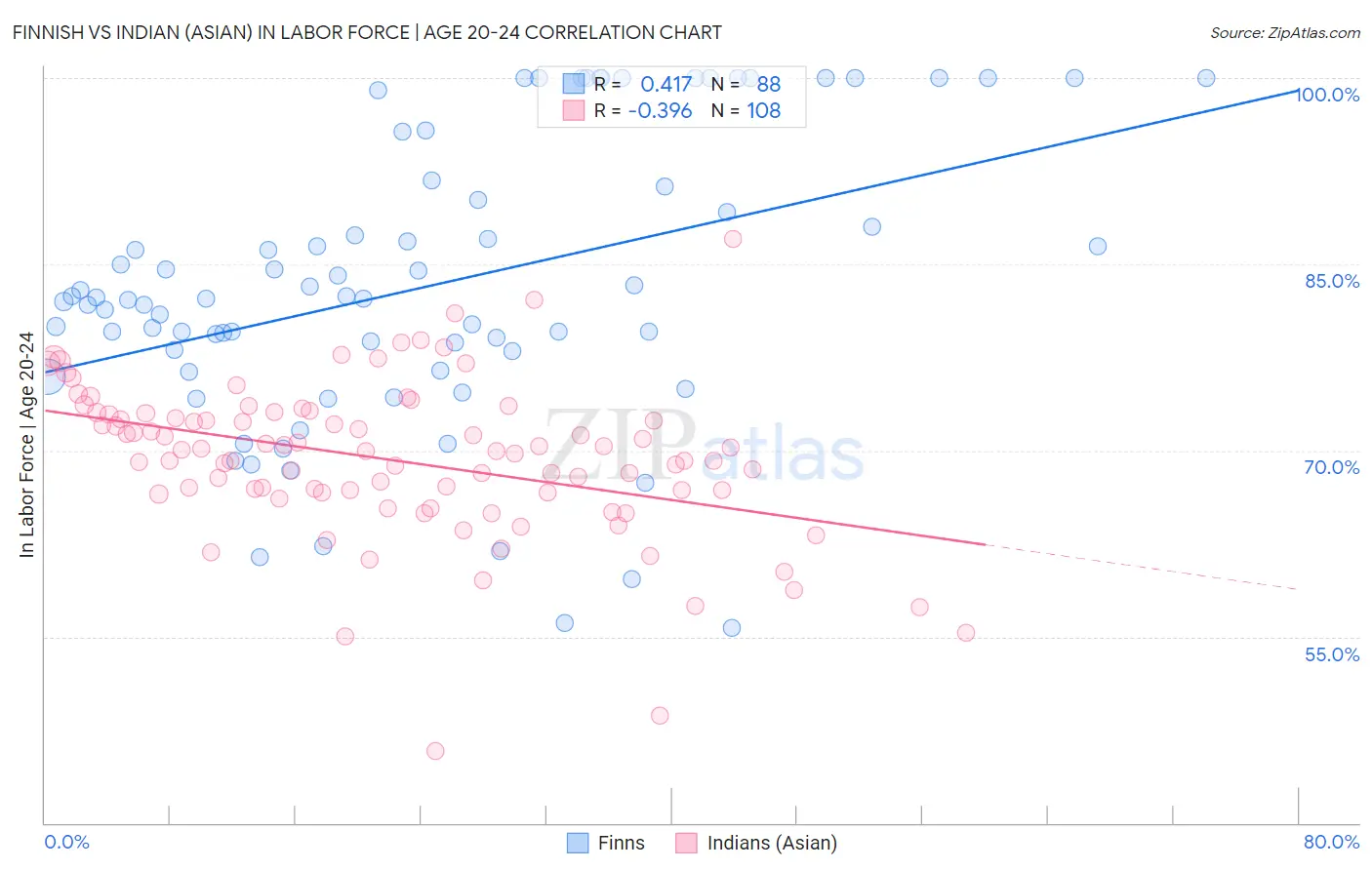 Finnish vs Indian (Asian) In Labor Force | Age 20-24