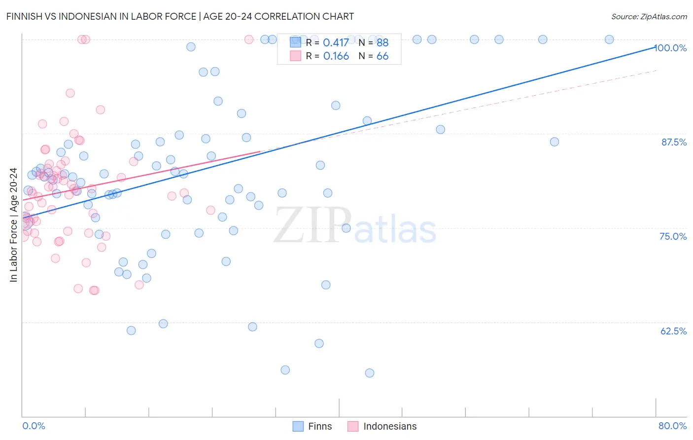 Finnish vs Indonesian In Labor Force | Age 20-24