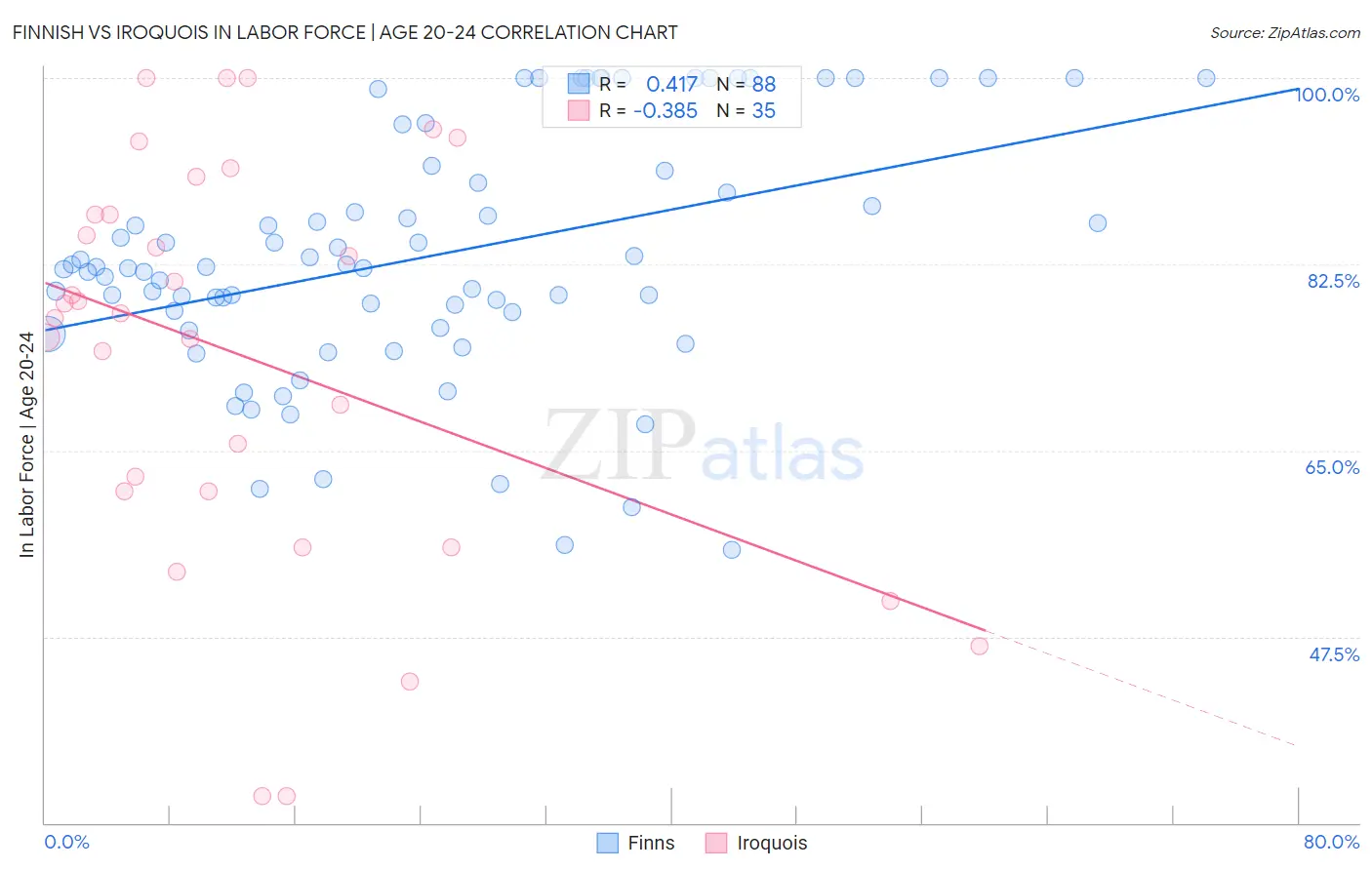 Finnish vs Iroquois In Labor Force | Age 20-24