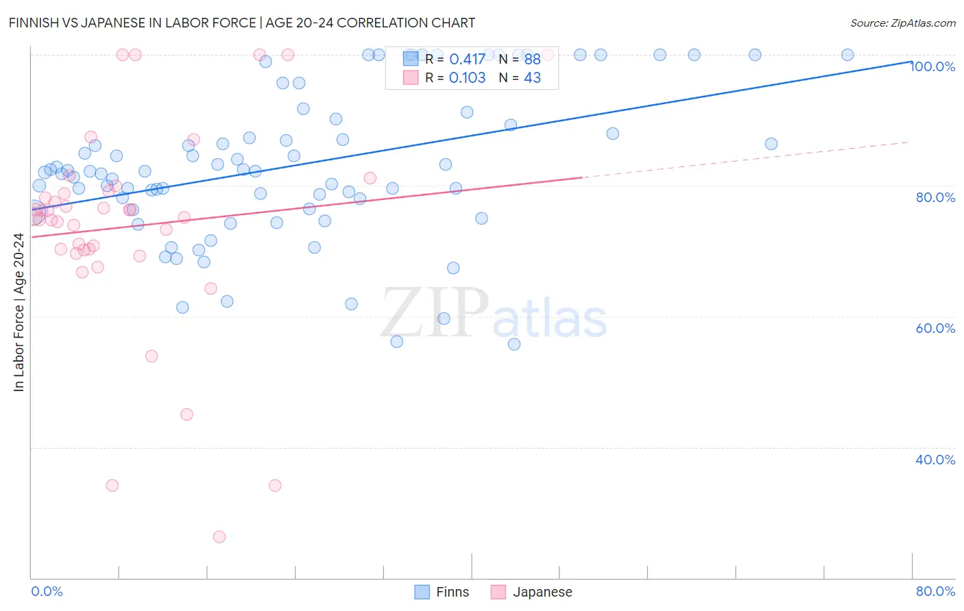 Finnish vs Japanese In Labor Force | Age 20-24