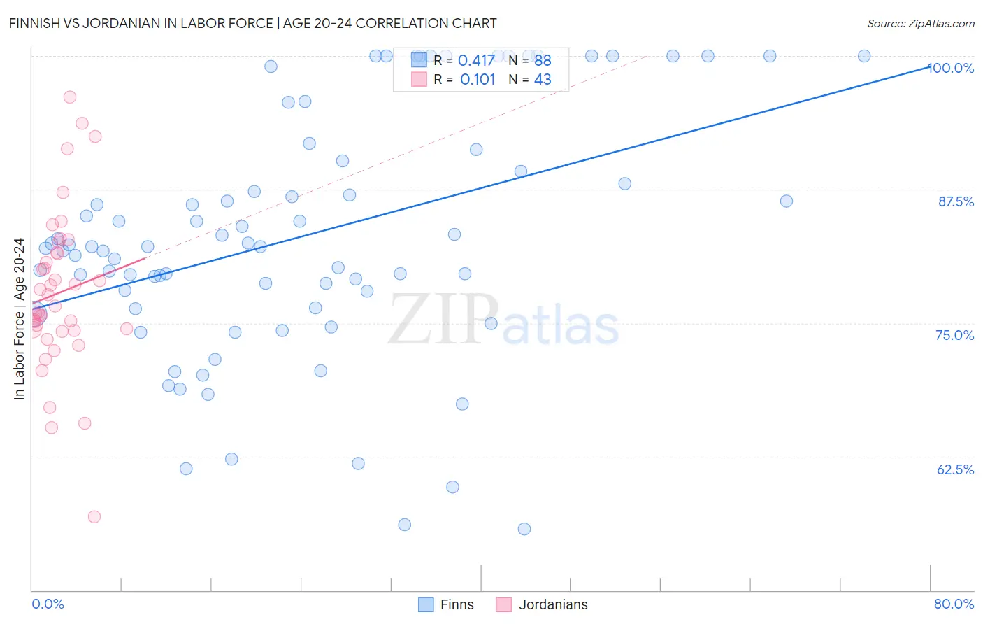 Finnish vs Jordanian In Labor Force | Age 20-24