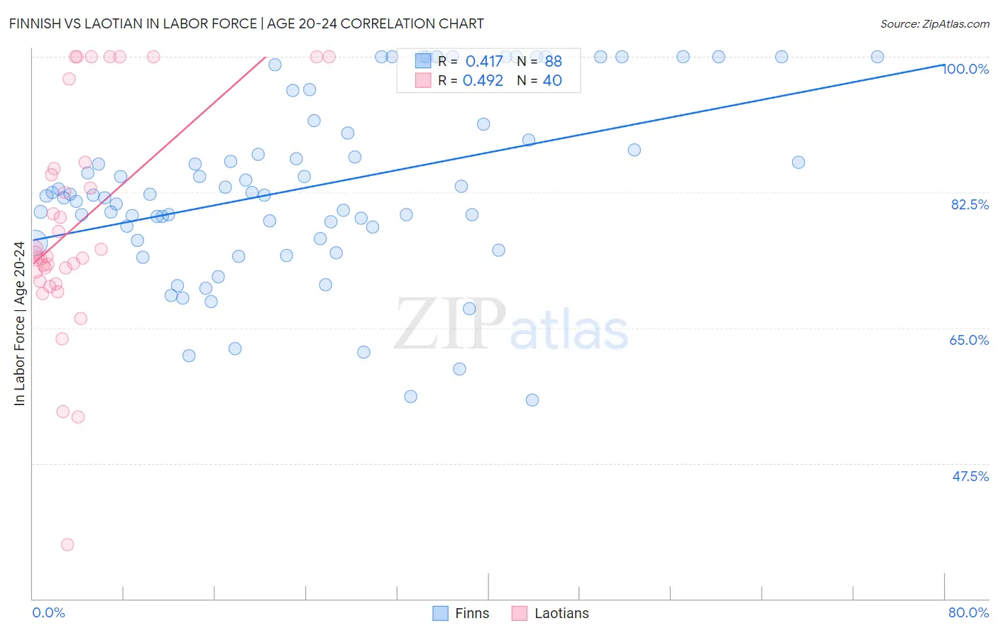 Finnish vs Laotian In Labor Force | Age 20-24