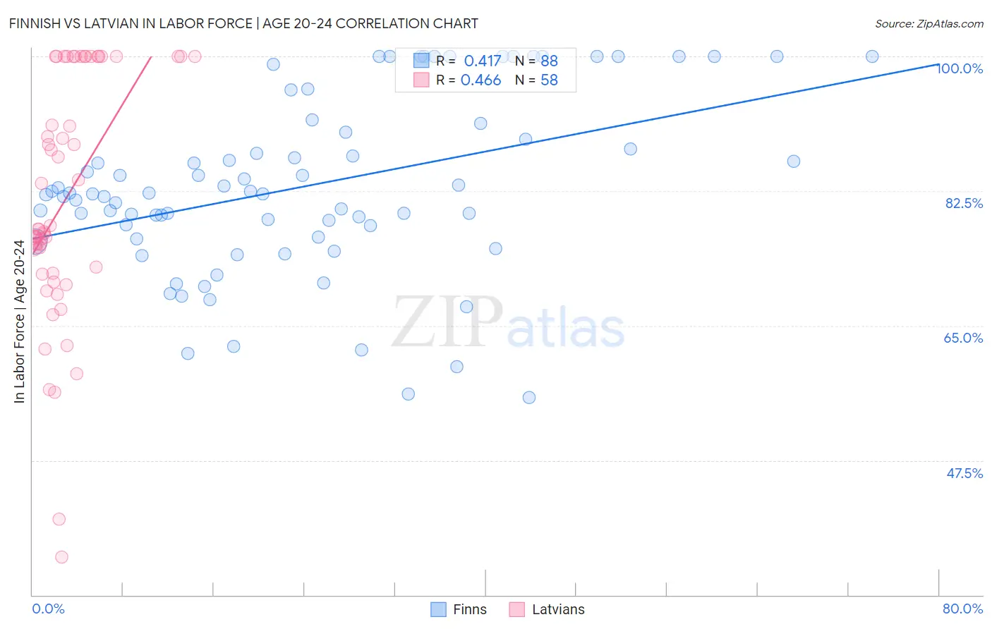 Finnish vs Latvian In Labor Force | Age 20-24