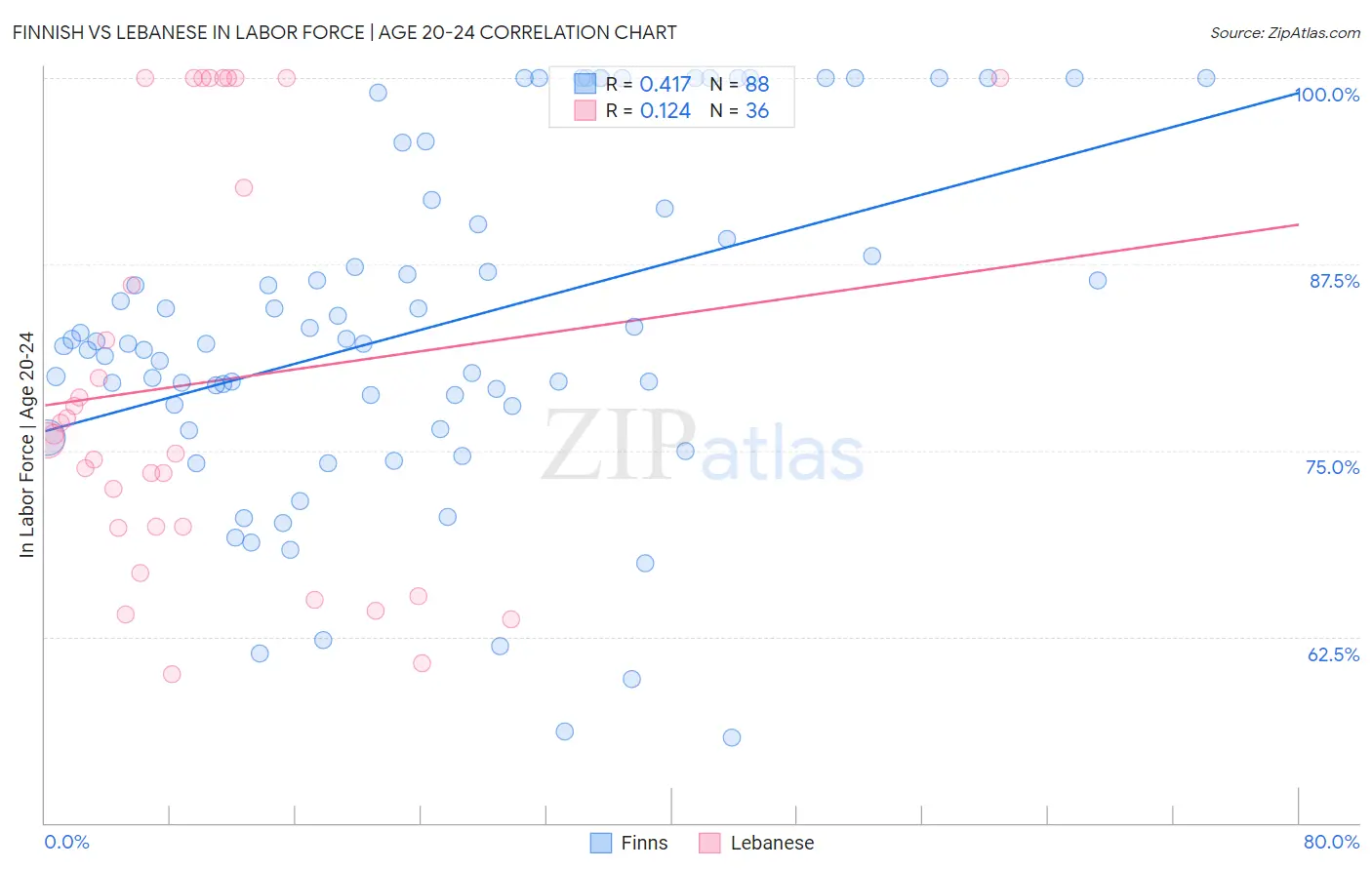 Finnish vs Lebanese In Labor Force | Age 20-24