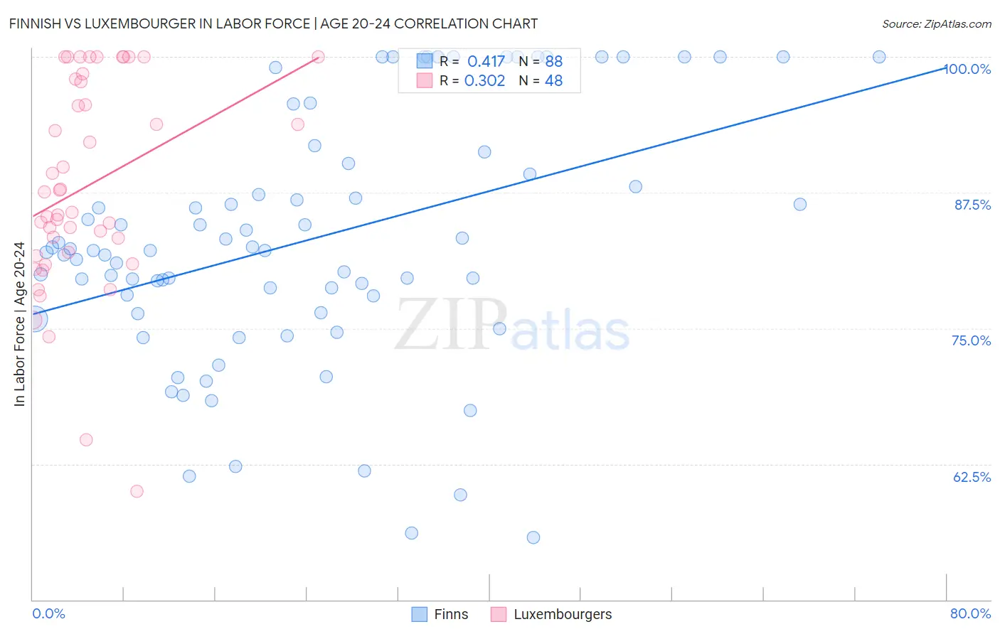 Finnish vs Luxembourger In Labor Force | Age 20-24