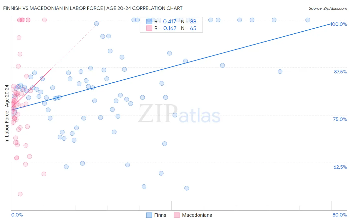 Finnish vs Macedonian In Labor Force | Age 20-24