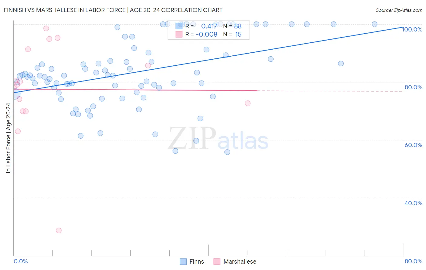 Finnish vs Marshallese In Labor Force | Age 20-24