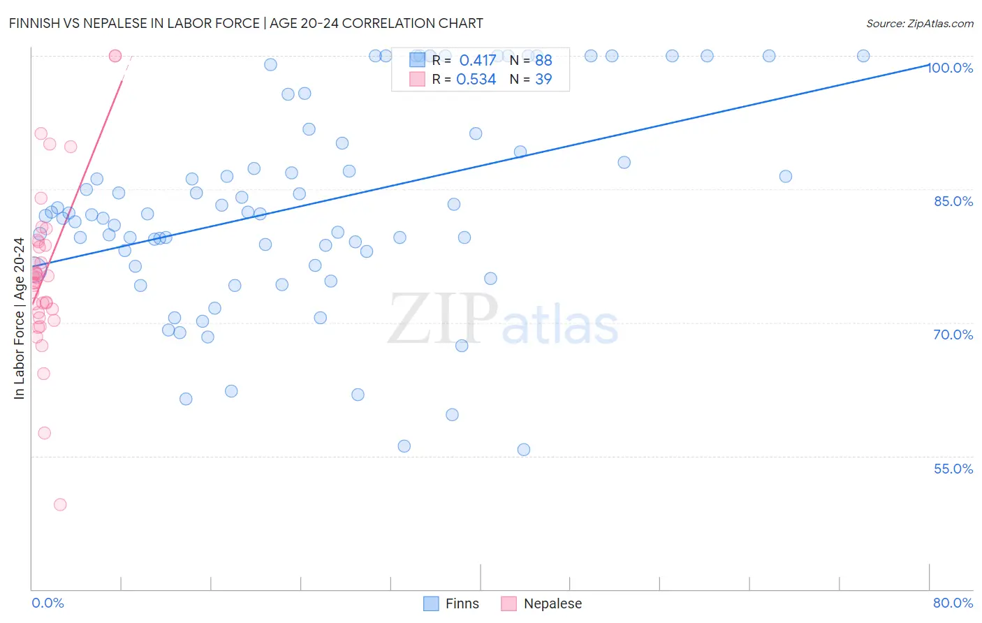 Finnish vs Nepalese In Labor Force | Age 20-24