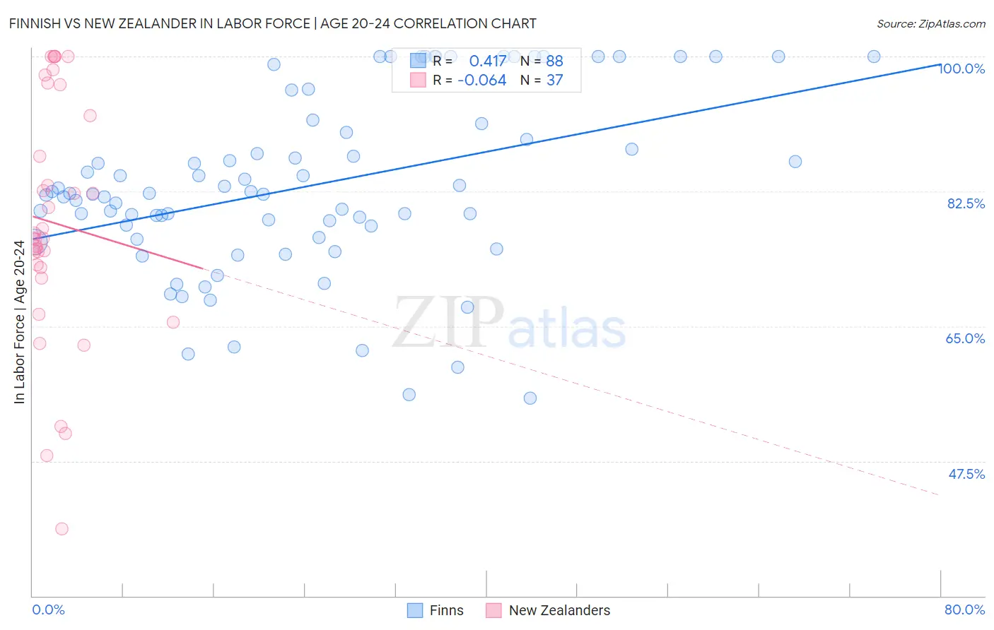 Finnish vs New Zealander In Labor Force | Age 20-24