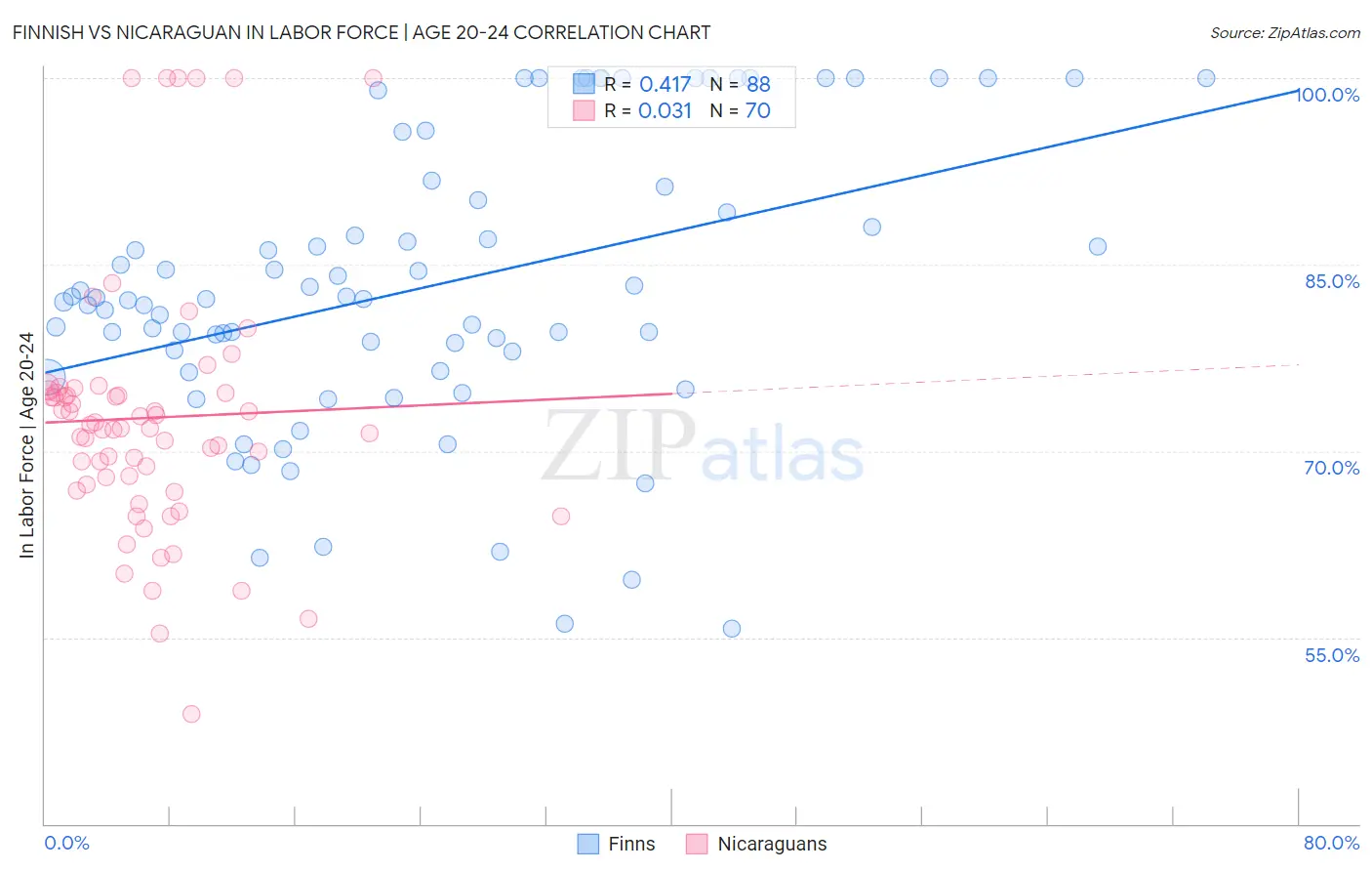 Finnish vs Nicaraguan In Labor Force | Age 20-24