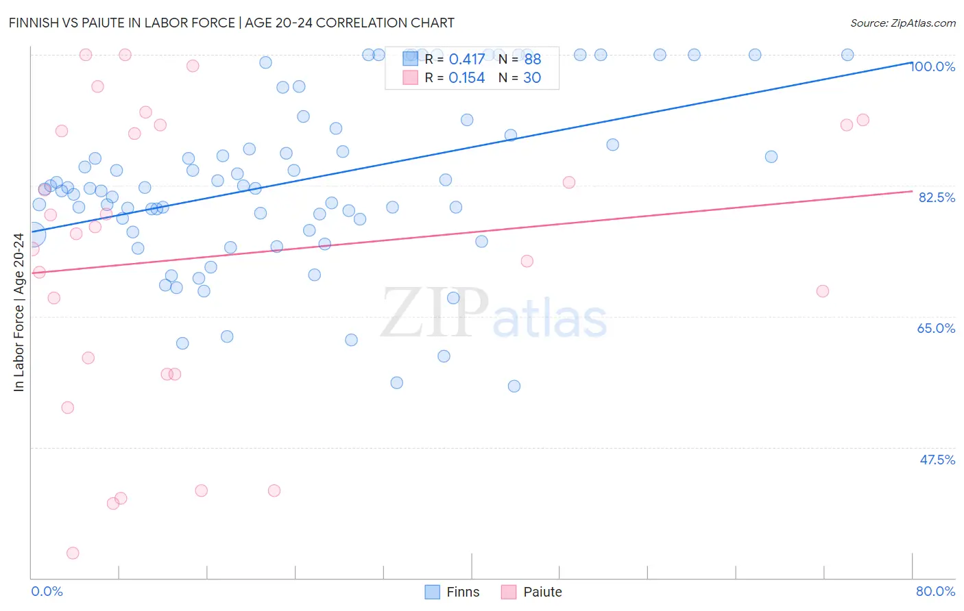 Finnish vs Paiute In Labor Force | Age 20-24