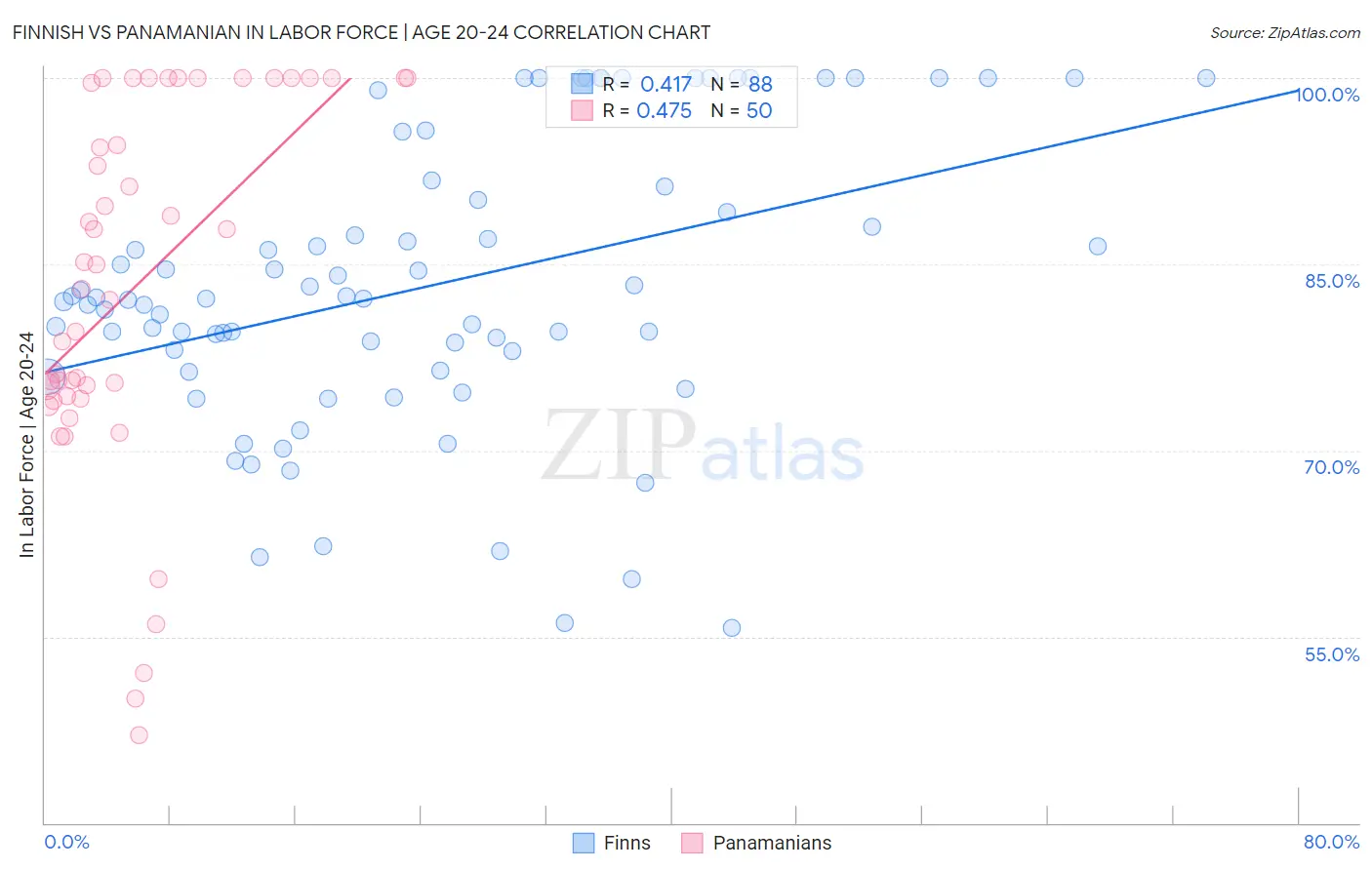 Finnish vs Panamanian In Labor Force | Age 20-24