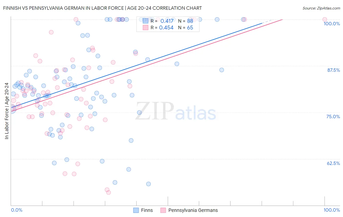 Finnish vs Pennsylvania German In Labor Force | Age 20-24