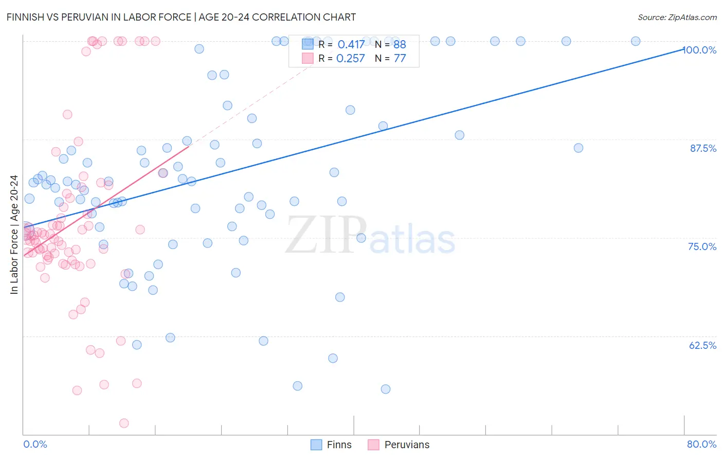 Finnish vs Peruvian In Labor Force | Age 20-24