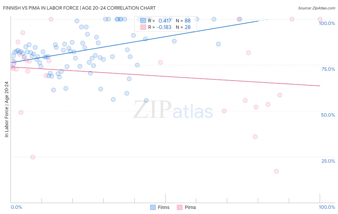 Finnish vs Pima In Labor Force | Age 20-24