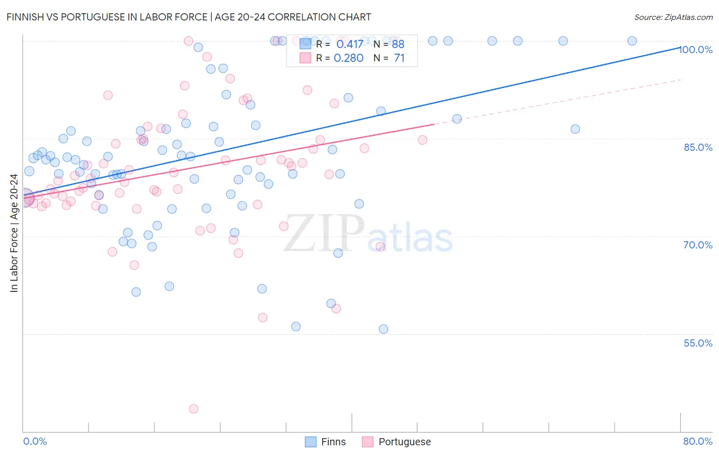 Finnish vs Portuguese In Labor Force | Age 20-24