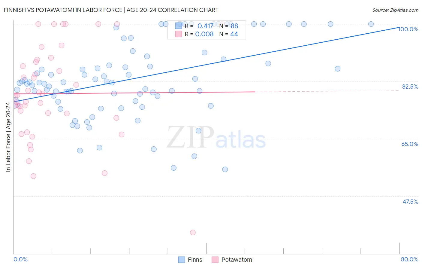 Finnish vs Potawatomi In Labor Force | Age 20-24