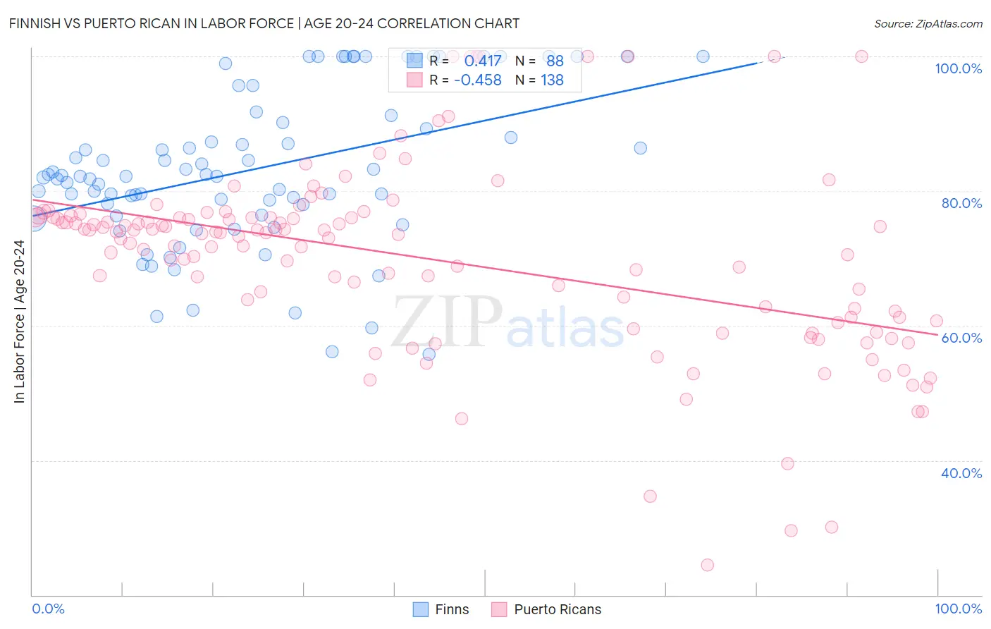 Finnish vs Puerto Rican In Labor Force | Age 20-24